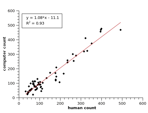 humancomp computer counting of viruses