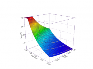 T-S-viscosity